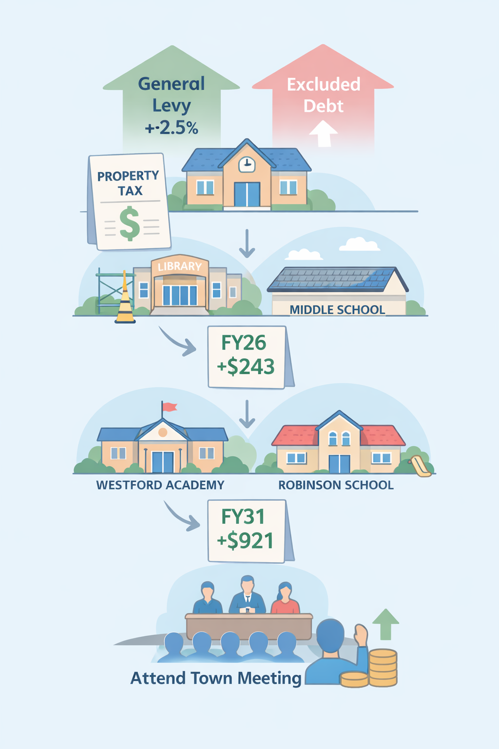 TOWN DEBT IS INCREASING