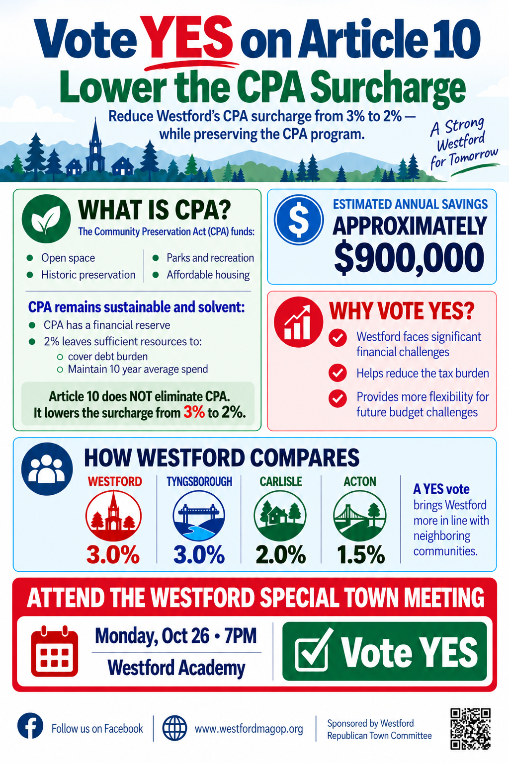 Vote YES on Article 10 — Lower the CPA surcharge from 3% to 2%